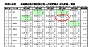 花尾恭輔 駒澤大学 の声がかわいいと評判 中学や高校の戦績についても 毎日にほんのちょっぴりスパイスを